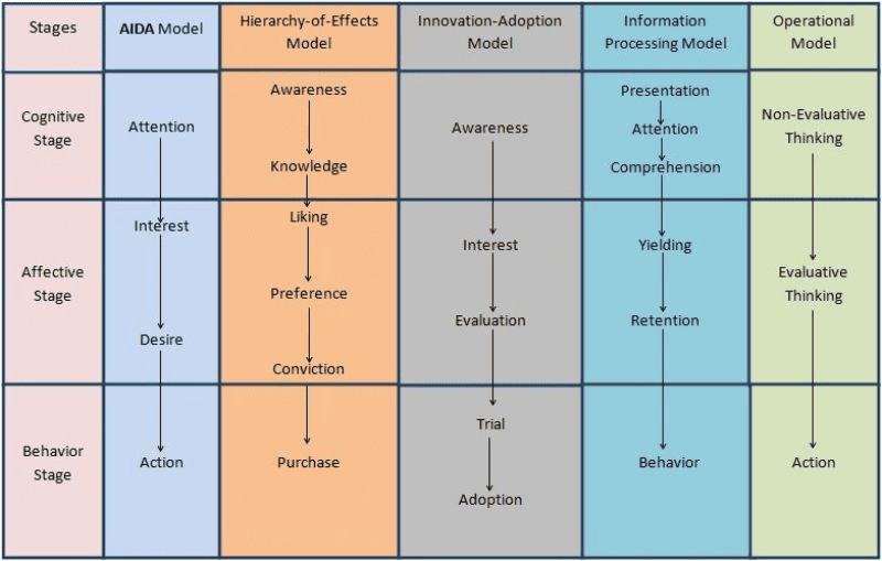 Perkembangan Teori Pemasaran Media Sosial AIDA Innovation Adoption Model Hierarchy of effects model